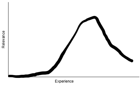 Relevance of an option as a function of experience